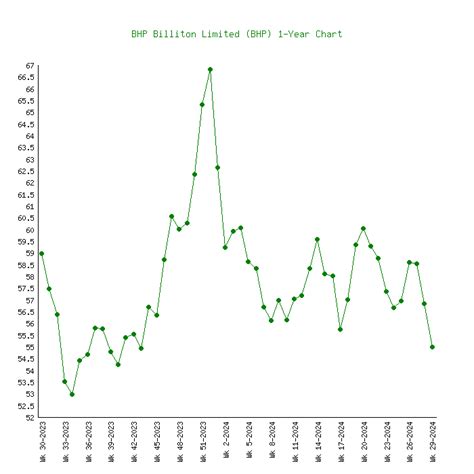 bhp billiton stock price history