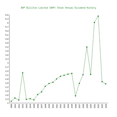 bhp ex dividend date