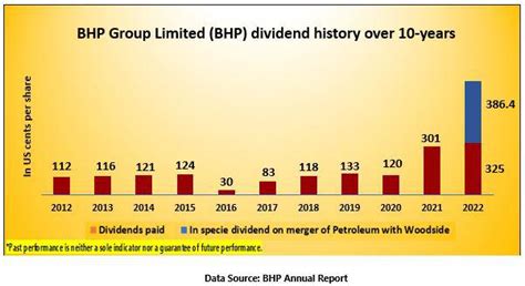 bhp group ltd dividend history