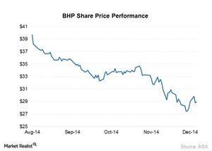 bhp group share price