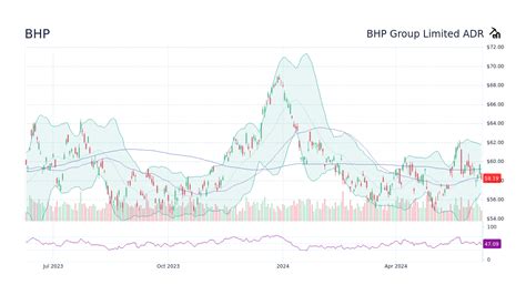 bhp group stock forecast