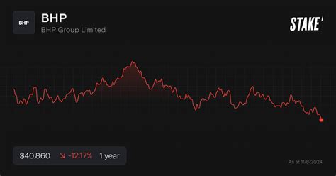 bhp group stock price today