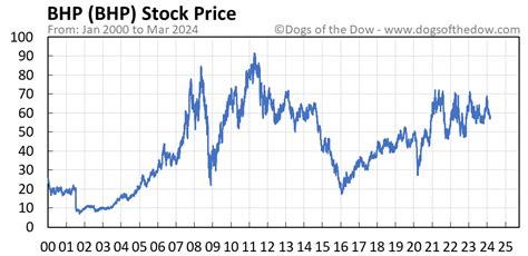 bhp group stock price yahoo