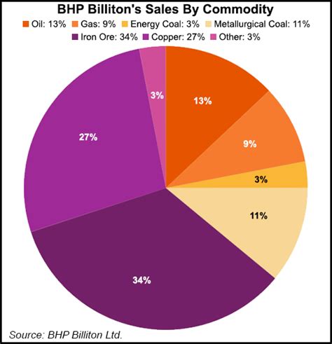 bhp revenue by commodity