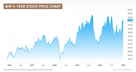 bhp share price forecast