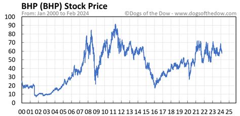 bhp stock price live