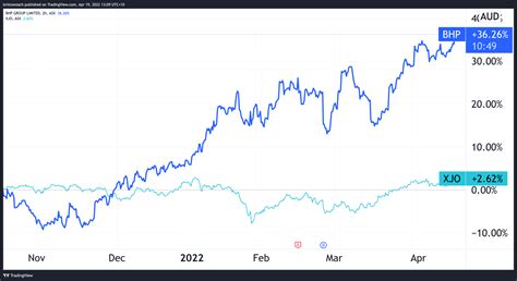 bhp stock price today