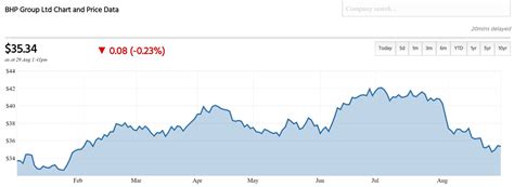 bhp stock yahoo