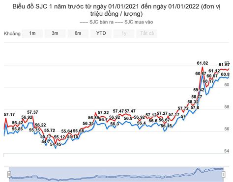 biểu đồ giá vàng sjc việt nam