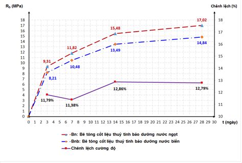 biểu đồ phát triển cường độ be tông r7