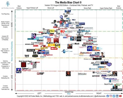 bias in the news study