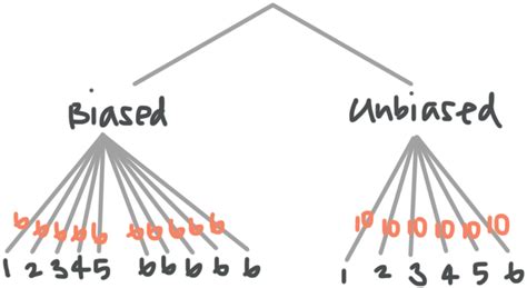 bias is a mathematical property of an algorithm