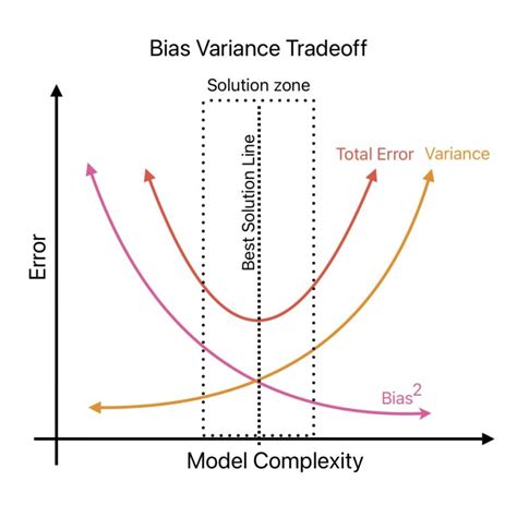 bias variance tradeoff in machine learning javatpoint