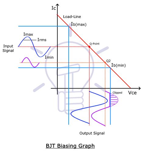 Biasing Of Bjt Transistor
