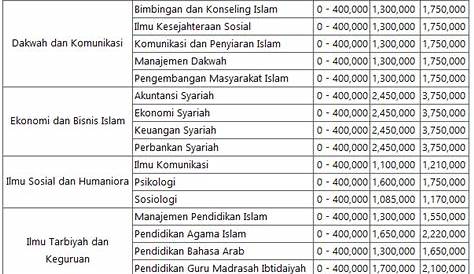 Rincian Biaya Kuliah di UIN Syarif Hidayatullah Jakarta Tahun Ajaran