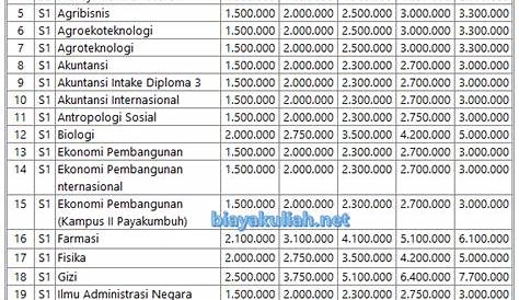 Update Kisaran Biaya Kuliah dan Pendaftaran Universitas Andalas (UNAND