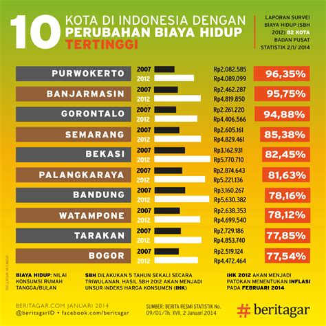 Biaya yang Mahal di Indonesia