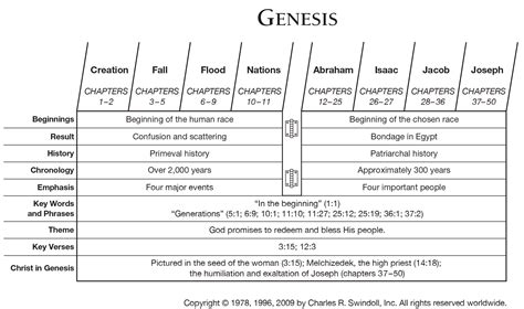 bible book of genesis summary
