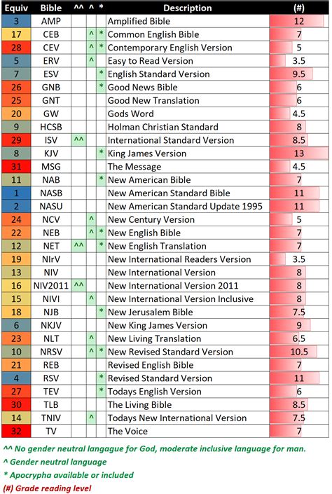 bible translations list