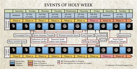 biblical events of holy week