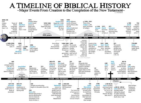 biblical timeline of israel events