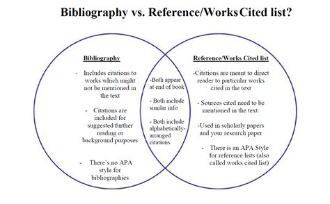 Bibliography vs Reference List
