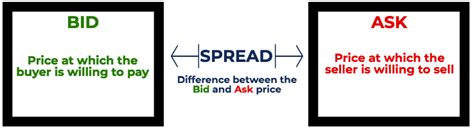 Bid Yield Vs Ask Yield