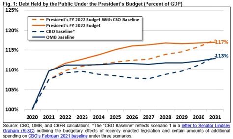 biden budget proposal 2022
