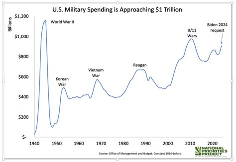 biden defense budget 2024