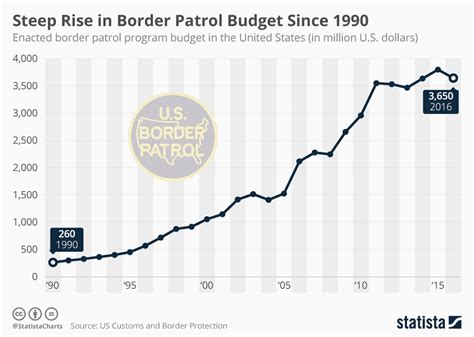 biden increased border patrol budget