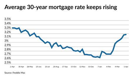 biden interest rate mortgage