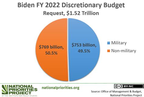 biden military budget 2023