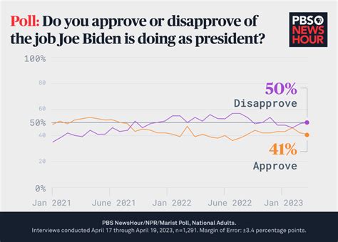 biden poll approval numbers