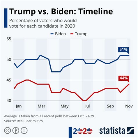 biden v trump polls