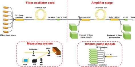 Bidirectional Fiber Amplifier