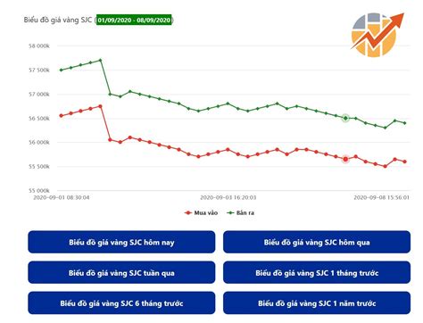 bieu do gia vang 1 thang