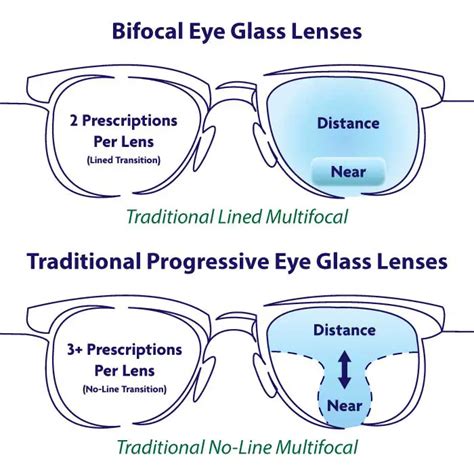 Bifocal Lens Image
