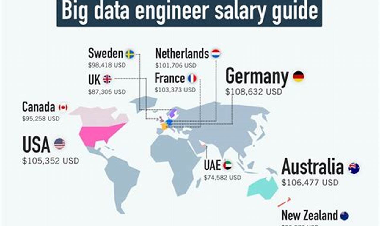 big data architect salary