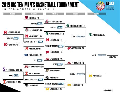 Big Ten Championship Game 5 Fast Facts You Need To Know