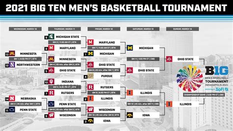 big 10 men's basketball tournament scores today