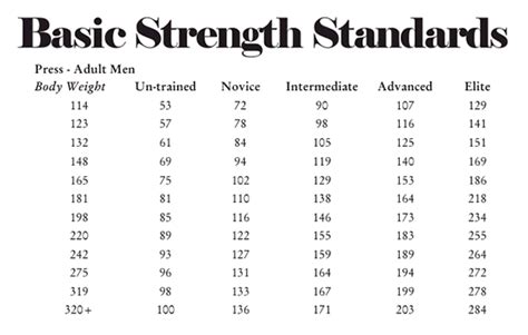 Big 3 Strength Standards