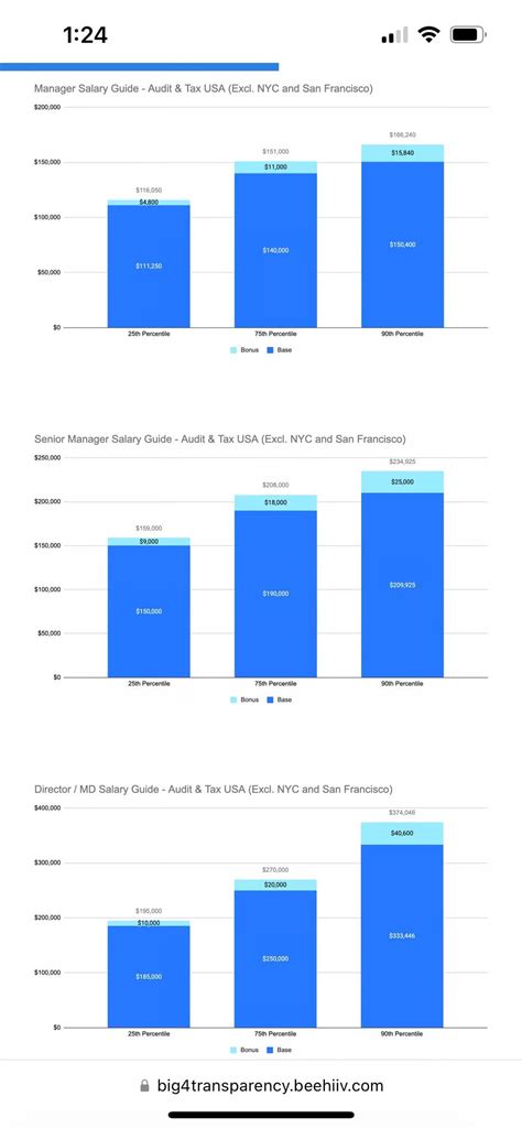big 4 salary transparency
