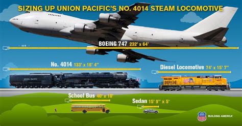 big boy train compared to boeing 747