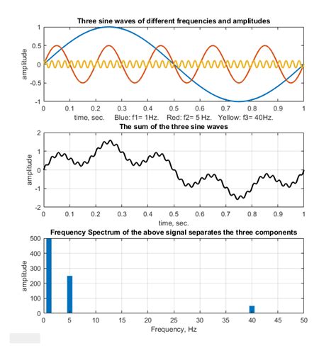 Big Data Analysis With Signal Processing On Graphs