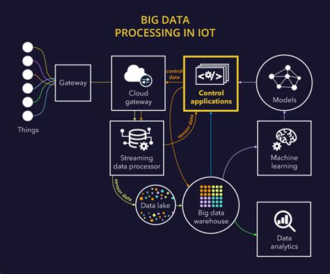 big data analytics in iot