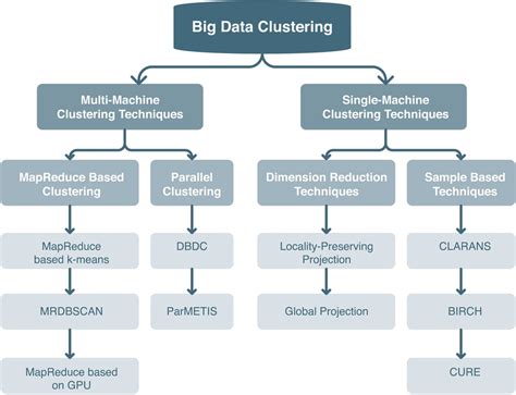 big data clustering algorithms