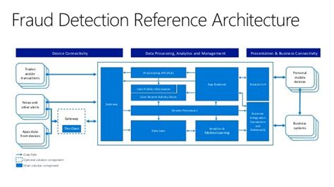 Big Data Fraud Detection