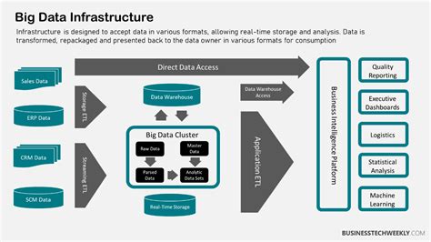 Big Data Infrastructure