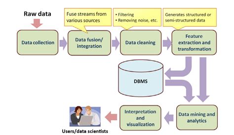 Big Data Process Illustration