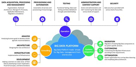 Big Data Services Overview